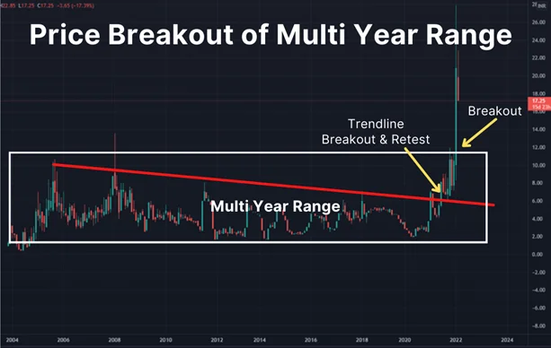 Example of recent price action, which is one of the 5 important factors before investing in the Penny Stocks 