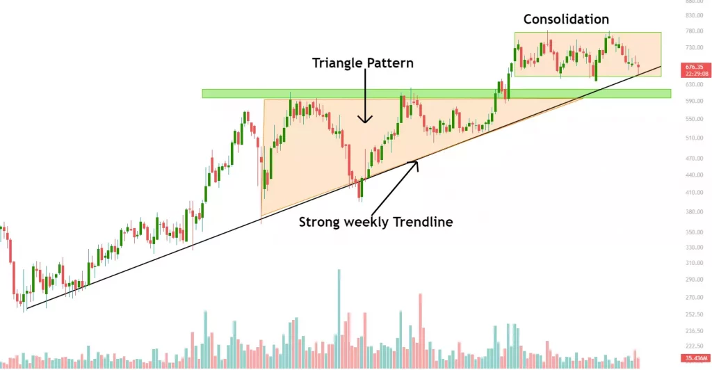 Bharti airtel weekly time frame chart in bullish price action