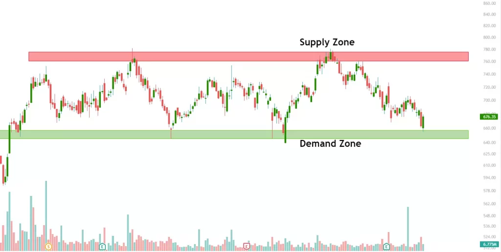 Bharti airtel daily time frame chart trading in a price range